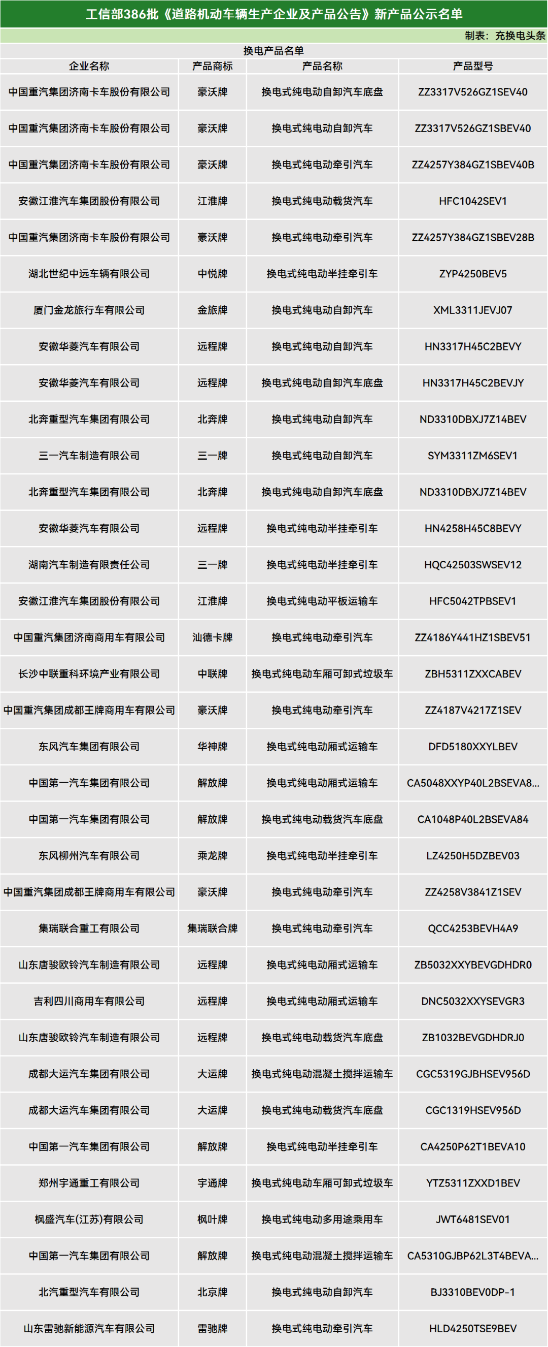 郑州充换电展：18个品牌，35款换电产品！工信部第386批公示