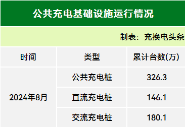 郑州充换电展会讯：全国累计1099.9万台！2024年8月全国电动汽车充换电基础设施运行情况