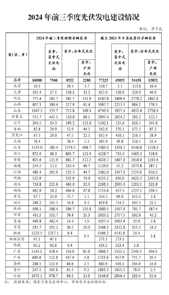 国家能源局：三季度各省光伏装机明细出炉 苏、新、粤领跑