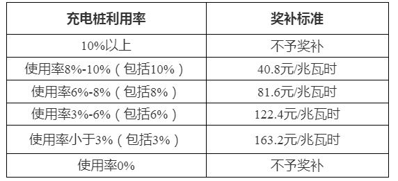 浙江三门县2024充电基础设施奖补资金分配方案公示