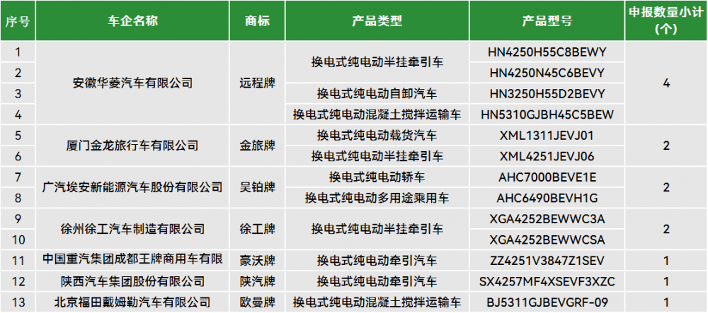 7个品牌，13款换电产品！工信部第390批公示