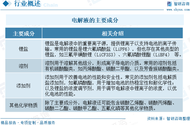 2024年中国电解液行业发展现状、市场规模未来前景研判：下游需求不断旺盛，助推电解液行业规模持续扩张