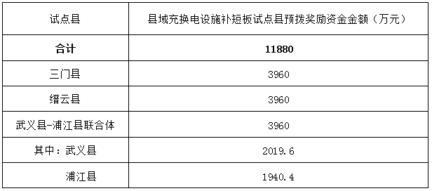1.18亿元！浙江2025年县域充换···