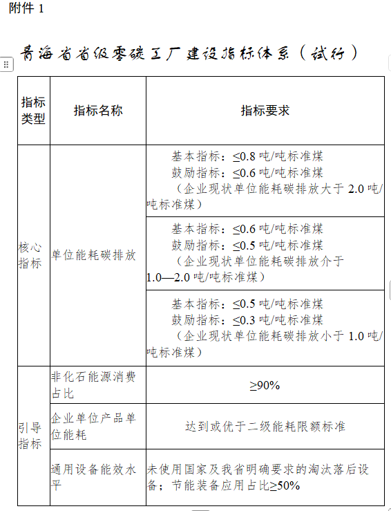 重点聚焦光伏等领域！青海省零碳工厂培育建设实施方案(试行)发布