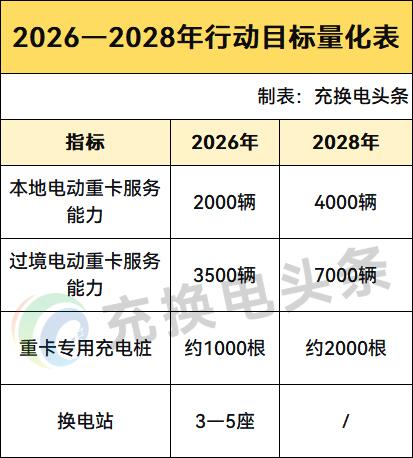 2000根重卡专用桩、服务超万辆重卡、搭建重卡充电信息平台！云南大理州发布电动重卡充换电三年行动计划