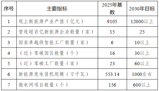 江苏常州：“十五五”新能源发电装机累计达1000万千瓦左右
